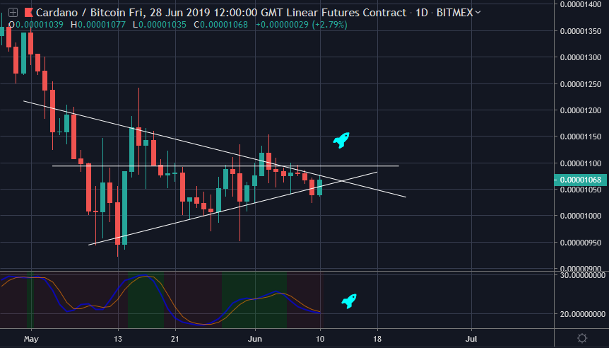 16180EE98874989's tweet photo. $ADA $ADABTC #ADAM19 #Cardano
Daily close above 1071 sats should spark some interest.
#dyor
#NotFinancialAdvice https://t.co/SCJEgFLEa7