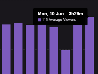 SUPERVIRTA's tweet image. Its crazy how many people still watch NHL on June, we are averaging over 100 concurrent viewers still and I want to thank all you guys for that, its been very fun lately and I cant wait for #NHL20 #twitch #NHL19 #esportsfi
