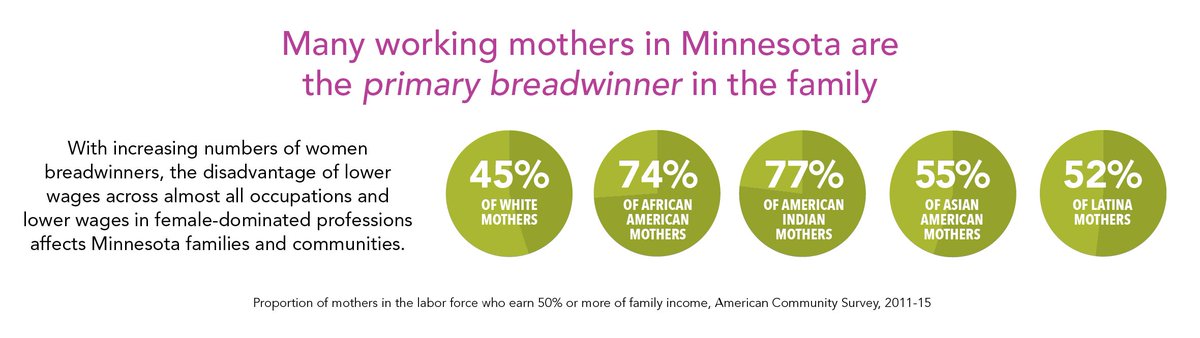 WomensFndnMN's tweet image. We know from our #StatusofWomenandGirls report: many working mothers in MN are the primary breadwinner in the family, esp women of color &amp;amp; American Indian women. So when we invest in women and girls &amp;amp; demand #MomsEqualPay, we invest in families &amp;amp; communities.