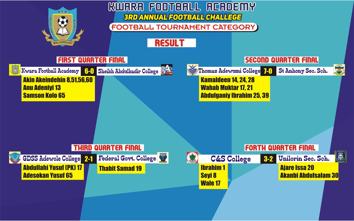 KFAilorin's tweet photo. All the results from today matches at the 2019 football challenge among top secondary Schools in Kwara State.
#catchDfire #footballchallenge
@RoyalFM951 @Iam_Jyde @IlorinInfo @ELEGBETE1 @ELEGBETETV @Toyin_Ibitoye https://t.co/SqmlA5g67R