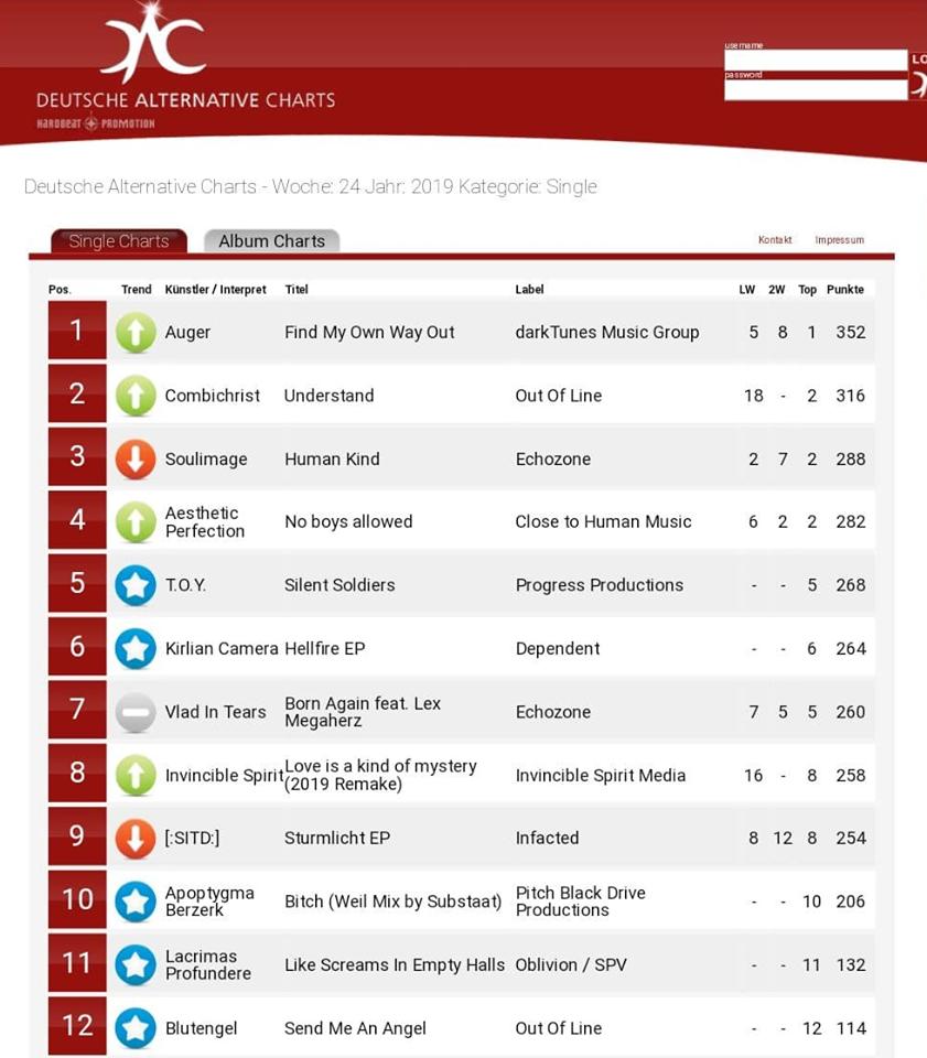 AugerOfficial's tweet photo. WoW. We have just found out we are #number1 in this weeks #DAC singles chart! To say we are very very happy is an understatement. ;-) #Auger #TeamAuger #FromNowOnI #DarkRock #DynamicDarkwave #goth #Industrial #electronica #metal https://t.co/UYghhhKYL3 https://t.co/VeoElwpb5X