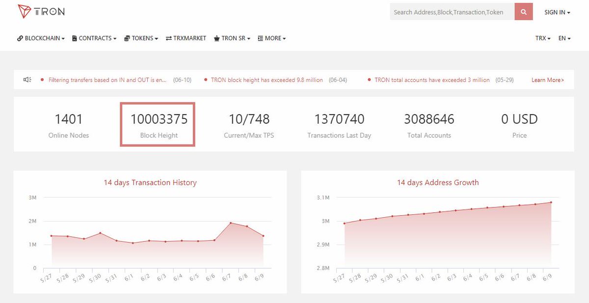 #TRON block height has exceeded 10,000,000 blocks on June 10

What's most impressive is that the #TRX blockchain has produced 10 million blocks &amp; processed 461 million transactions without a problem, snag or disruption to the network. Stable. Secure. Instant.

#IAmDecentralized🖖🏽