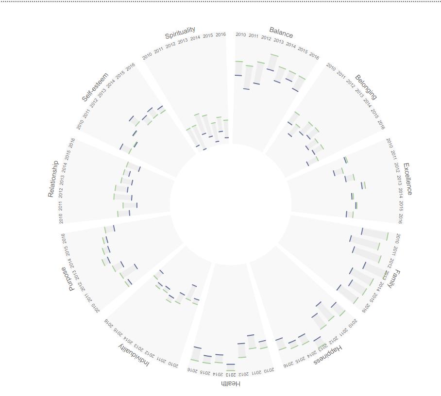 Nsnapp's tweet photo. Visual I created in #charticulator for @Will_MI77 and the #bibakeoff a few months ago. Shows importance of values by gender. Female is Green and Male is Blue.
Interactive #PowerBI version below:
https://t.co/ctE9nCiUNI https://t.co/yMJY7FdgGT