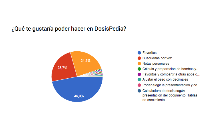 DosisPedia's tweet photo. ¡Gracias por vuestra colaboración en la #app DosisPedia! La funcionalidad que más seleccionáis sigue siendo Favoritos, también propusisteis bastantes #fármacos ¡anotado! El cuestionario seguirá estando disponible unos días https://t.co/vDVSBnGMfv #pediatría https://t.co/8bKTOOe9QA