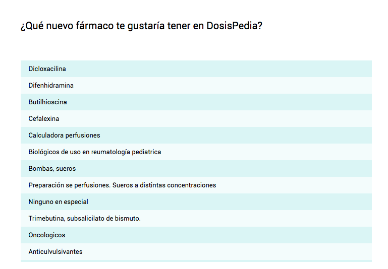 DosisPedia's tweet photo. ¡Gracias por vuestra colaboración en la #app DosisPedia! La funcionalidad que más seleccionáis sigue siendo Favoritos, también propusisteis bastantes #fármacos ¡anotado! El cuestionario seguirá estando disponible unos días https://t.co/vDVSBnGMfv #pediatría https://t.co/8bKTOOe9QA
