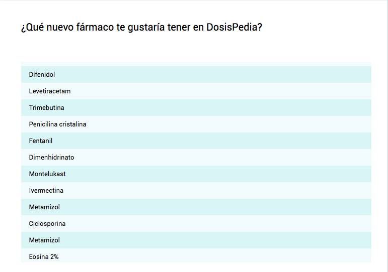 DosisPedia's tweet photo. ¡Gracias por vuestra colaboración en la #app DosisPedia! La funcionalidad que más seleccionáis sigue siendo Favoritos, también propusisteis bastantes #fármacos ¡anotado! El cuestionario seguirá estando disponible unos días https://t.co/vDVSBnGMfv #pediatría https://t.co/8bKTOOe9QA