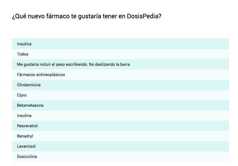 DosisPedia's tweet photo. ¡Gracias por vuestra colaboración en la #app DosisPedia! La funcionalidad que más seleccionáis sigue siendo Favoritos, también propusisteis bastantes #fármacos ¡anotado! El cuestionario seguirá estando disponible unos días https://t.co/vDVSBnGMfv #pediatría https://t.co/8bKTOOe9QA