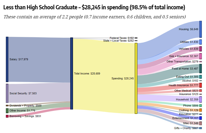 Visual Capitalist on Twitter: 'How Americans Make and Spend Their Money, by Education Level 🎓 See full post here: https://t.co/vEwBwur6Jx https://t.co/FXFAPiskc4' / Twitter