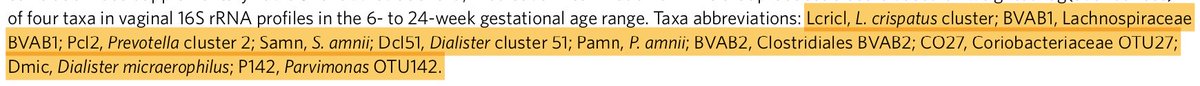mikrobiom's tweet photo. Results from the #iHMP #MOMS-PI PTB study: #prematurity associated with decreased #Lactobacillus dominance, increased species diversity of the vaginal #microbiome and high expression of vaginal pro inflammatory cytokines. https://t.co/JSnTXY7YZ7 https://t.co/UQT6PMngX3