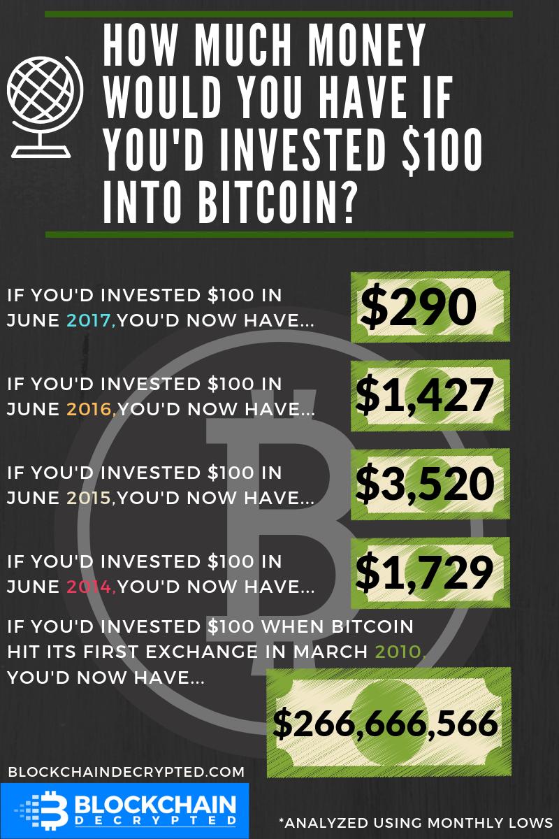 if i invest 100 into bitcoin today what if