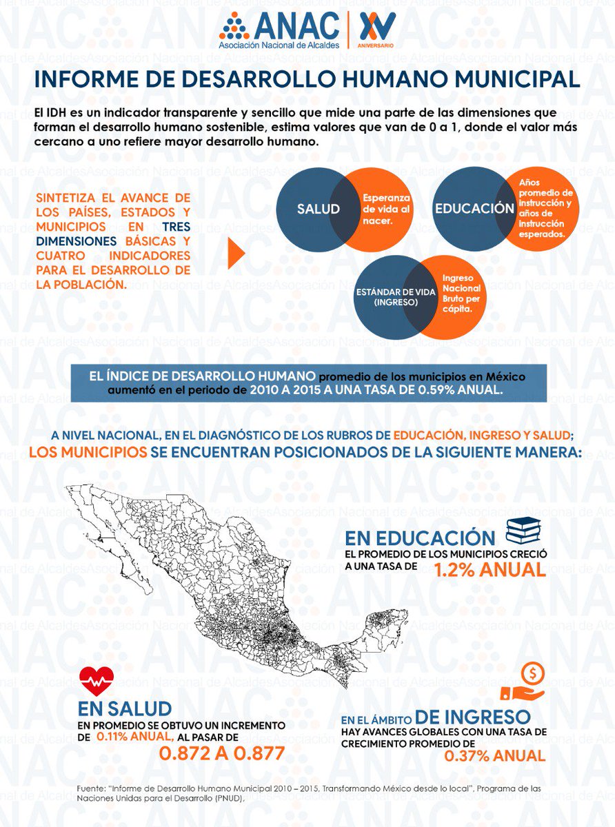 ANACmx_'s tweet photo. El desarrollo humano es el proceso por el cual una sociedad mejora las condiciones de vida de los ciudadanos a través de un incremento de los bienes con los que puede cubrir sus necesidades básicas, por ello presentamos un resumen del #IDHM.

@EnriqueVargasdV https://t.co/XYb6N9Mmj2