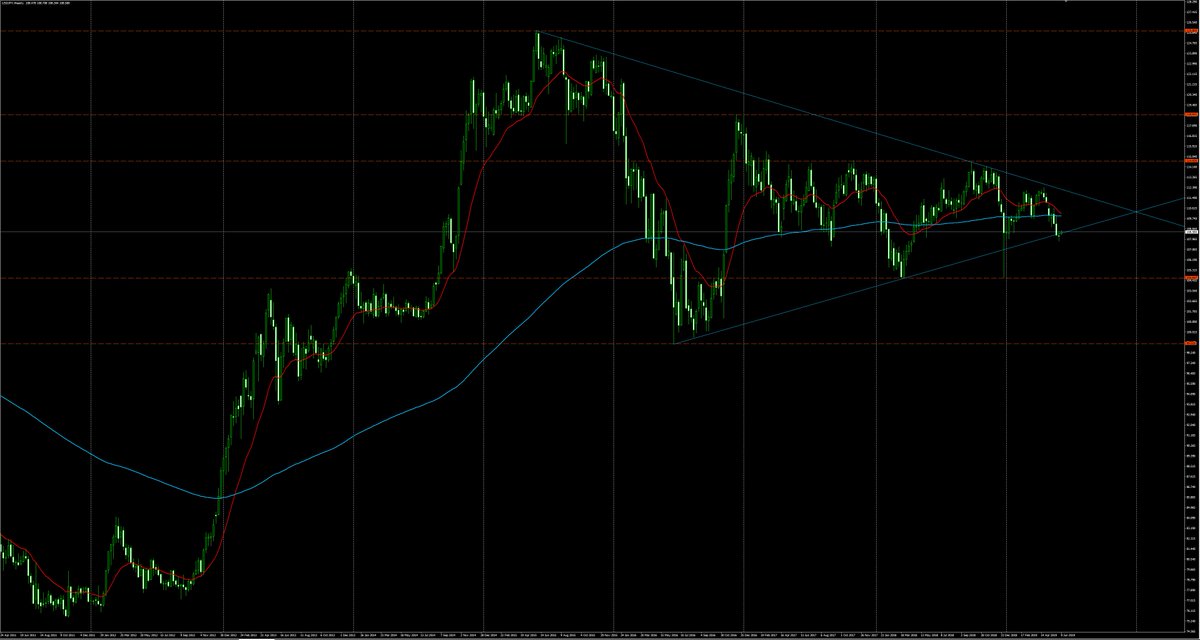 whiterock_fx's tweet photo. 57日目（2019/6/11）
USDJPY
週足、長い三角保合い、TLタッチ下抜け後戻し中
日足、107.0下抜け試し、上下しながら弱い戻し
4H足、107.0明確に抜けず、拡大三角に見える
1H足、200MAタッチで一旦抑えられ、再びタッチ https://t.co/HYGyMiPJJl