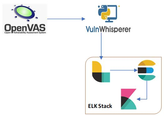 Would like to share my Project Vuln_Mod.
An opensource vulnerability assessment module documenting the integration of OpenVAS with elastic stack using VulnWhisperer.

Github Page: github.com/HKcyberstark/V…

Credits : <a href="/VulnWhisperer/">VulnWhisperer</a>  <a href="/elastic/">Elastic</a> 
#ElasticStories #Opensource #OpenVas