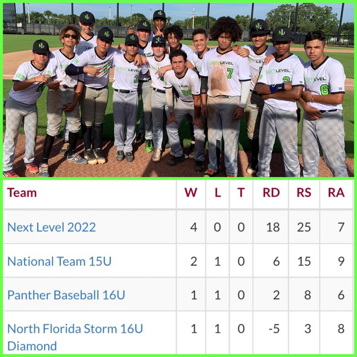 NL_Recruits's tweet image. Them boys are on 🔥 Next Level Prospects 2022 ⚾️ #wedevelope #getready #showtime #nextlevel #floridabaseball #collegeready #wtb #uncommitted #juco #naia #d1 #d2 #d3 #college #baseball #players #southflorida #exposure #teams #showcase #summer #training @PSBaseballinc
