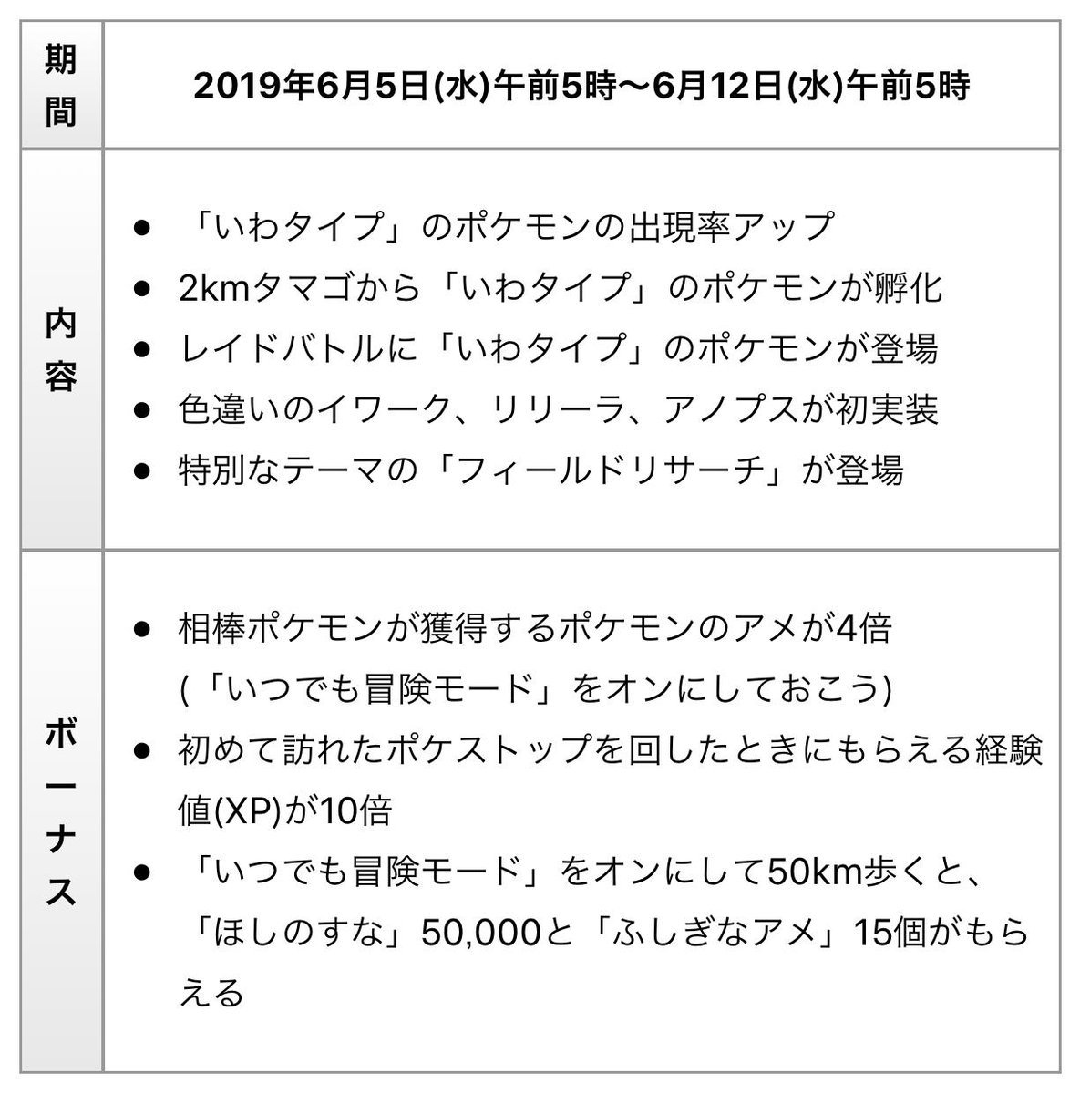 توییتر ポケモンgo攻略情報 ポケマピ در توییتر アドベンチャーウィークも残りわずかです 開催 6 12 水 午前5時まで 岩ポケモンの捕獲や色違いゲット 限定タスク レイド参戦など 明日の早朝までイベントを楽しみましょう 限定ボックスも要チェック