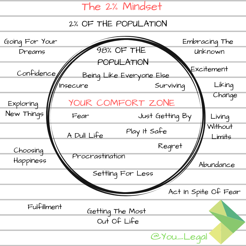 youlegal_sarah's tweet photo. Action breeds confidence and courage! At @You_Legal we are all about action and getting things done - we like the 2%, don't you?
#2%mindset #action #confidencetolead #courage https://t.co/vECpeUA2oV