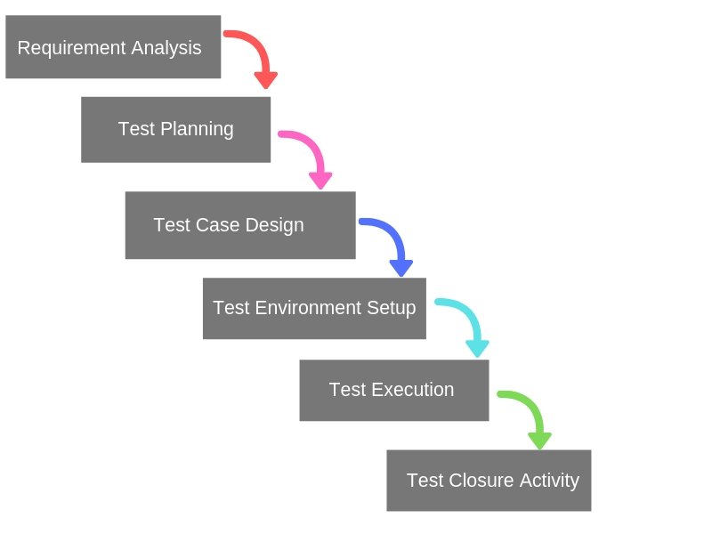 AbstractaUS's tweet image. How #SoftwareTestingLifeCycle works in Waterfall, V-model and #Agile? ow.ly/TOcF30oUzDM via @AskTester by @Oe_lyba