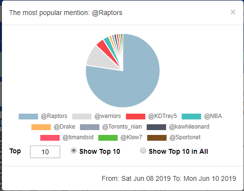 TrendifyLive's tweet photo. Right now @KDTrey5 is the top mentioned influencer not @kawhileonard , #WeTheNorth need to do more(@TangerineHoops,@JustinTrudeau,@JohnTory @Devin_Heroux) : #game5 @Raptors VS @warriors #twitterverse #TrendifyLive https://t.co/e6TvTRLXr1