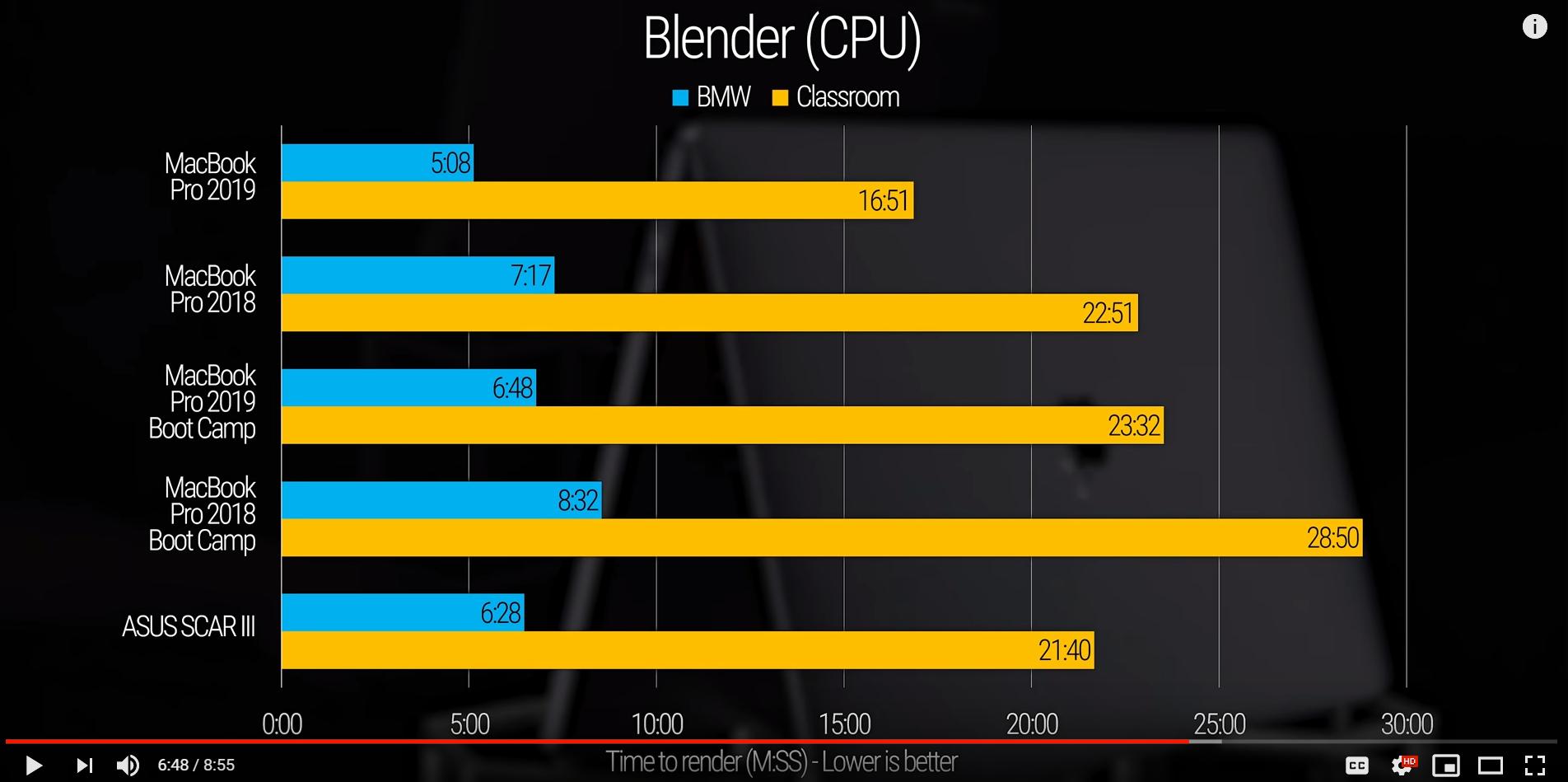 Valnød hjælpemotor I navnet Andrew Price on Twitter: "Blender benchmark stats for the new MacBook Pro  2019, in case anyone is curious #b3d From: https://t.co/1Tzgexz2hR  https://t.co/I1aCpZR2Lk" / Twitter