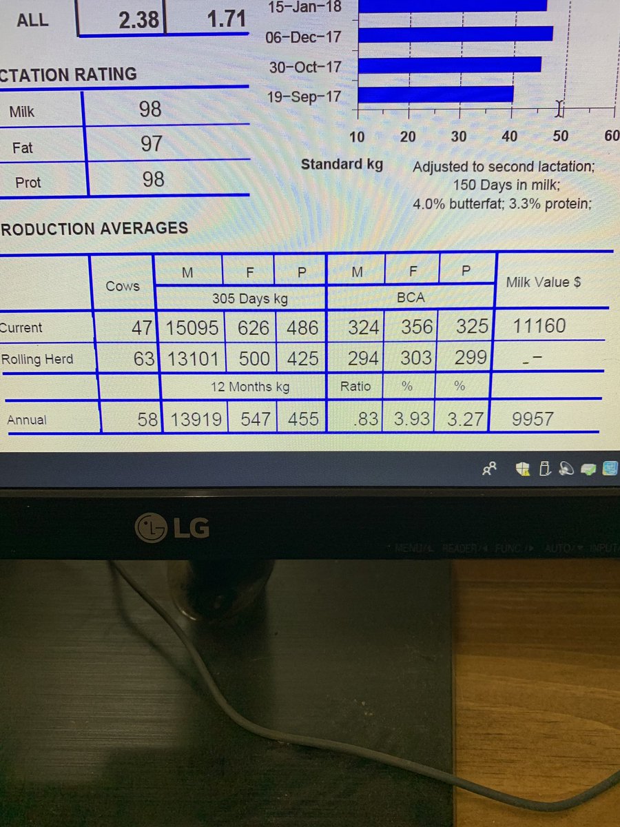 Moved in our new barn in June 2016 and production has come along way dhi test from days before move to current #dhi #lely