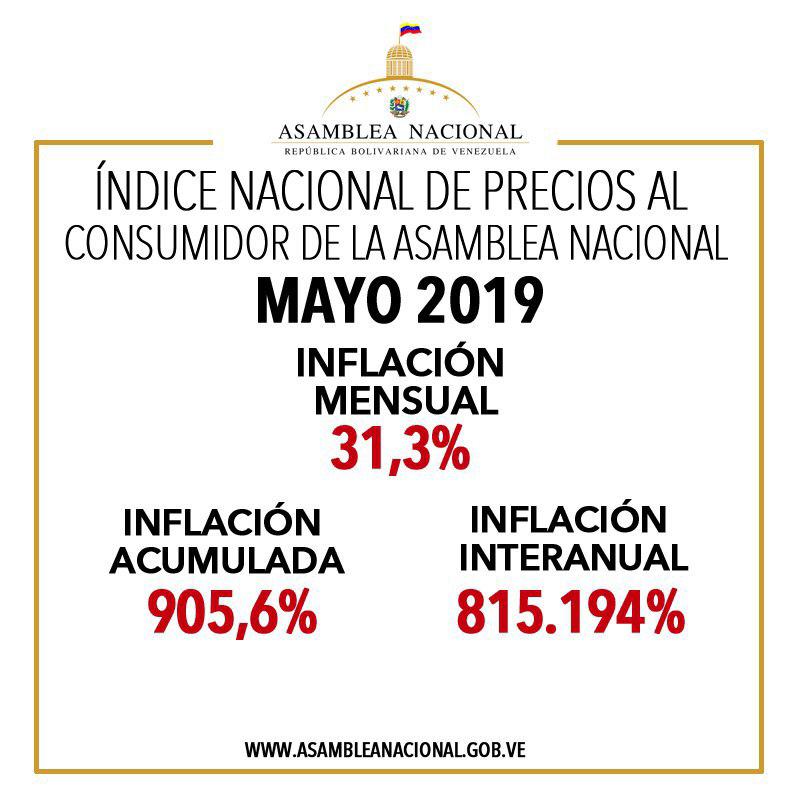 SergioVergaraG's tweet photo. El Índice Nacional de Precios al Consumidor de la @AsambleaVE, indica que la inflación de mayo fue de 31,3% y la variación acumulada de precios fue de 905,6%. 
Ante un régimen que destruyó la economía, el cambio político es urgente para resolver los problemas. 
#VzlaEnCifrasRojas https://t.co/17WCOliJ6C