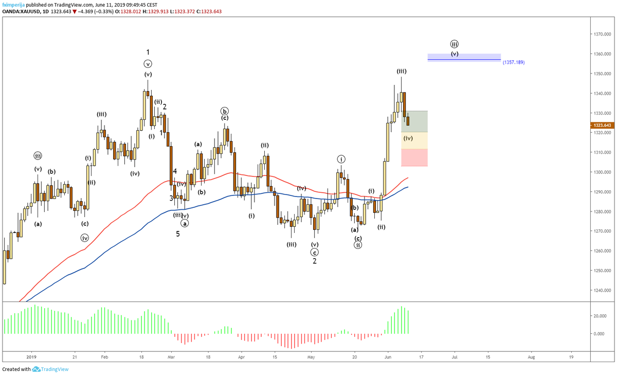 fximperija's tweet photo. #Gold $XAUUSD #pullback into #waveiv with #target for #wavev https://t.co/GhQIyTq7aM