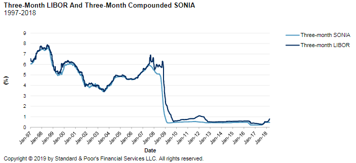 SPGlobalRatings's tweet photo. Today at #GlobalABS...Is LIBOR really going to disappear, read our views in our 'Credit FAQ: SONIA as an alternative to LIBOR' here: https://t.co/ZspeONdtmK https://t.co/fb5xixQ0tu