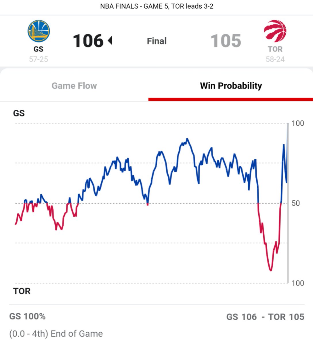 AlokPattani's tweet photo. Amazing #NBAFinals game! Great shot-making by Kawhi, Steph, &amp; Klay down the stretch. Some questionable plays by both teams in final moments, but can't ask for much more back-and-forth excitement than that! https://t.co/lTSZkvKPMD