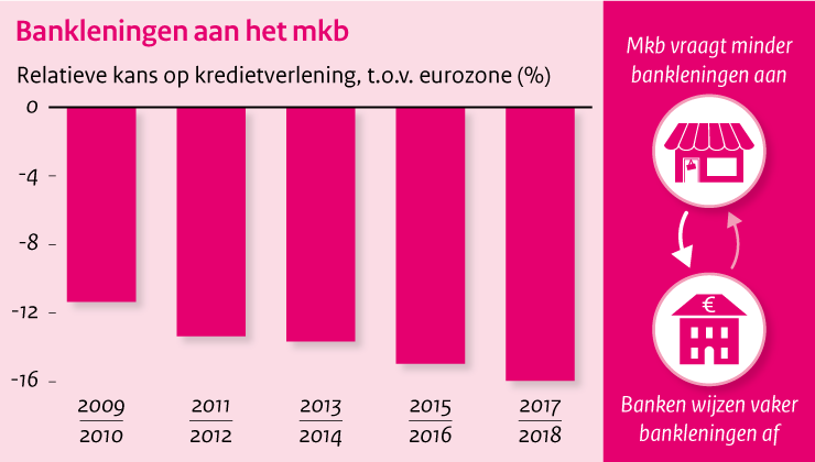 CPBnl's tweet photo. Nederlands #mkb krijgt minder #bankkrediet dan elders in Europa. Nederlandse mkb’ers doen in Europees perspectief relatief weinig aanvragen voor #bankleningen en #banken wijzen deze aanvragen relatief vaak af. Meer info: https://t.co/ZcSMKdehXN https://t.co/Nmg4P8SeyO
