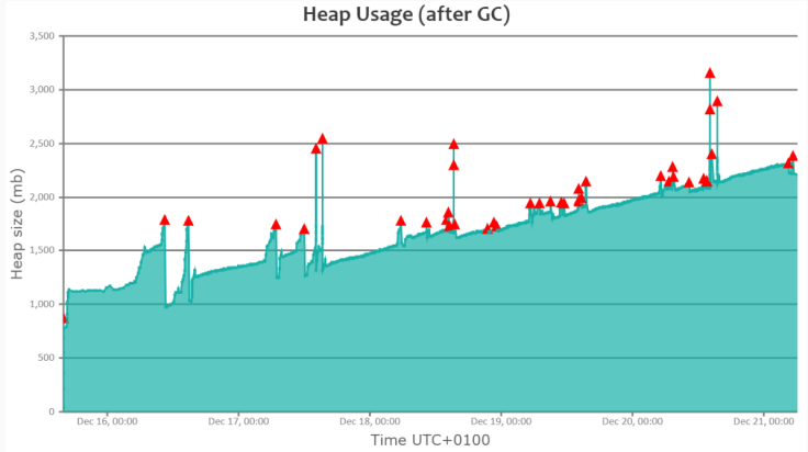 ycrash_rca's tweet image. If you can pass the time at which #JVM was started, #GCeasyAPI provides a facility to paint graphs in absolute timestamp format even though timestamps are printed in relative format in GC logs.Fig depicts #GCeasygraphs in absolute
#timestampformat.
ow.ly/Negk30oLFAR