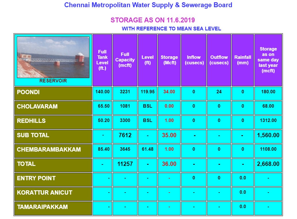 JayaramArappor's tweet photo. No water in 4 reservoirs. Veeranam and desal providing around 300 mld per day. @SPVelumanicbe & @metro_water is lying that they are giving 525MLD of water to chennai. @komalgauthamTO @SiddharthPTOI @Ahmedshabbir20 @mahajournalist @Lokpria @priyankathiru #Empty_Bucket_Challenge https://t.co/apgckzLI2s
