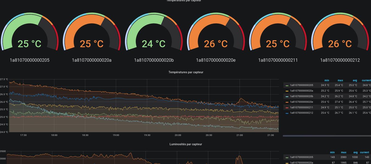 À 13h30, amphi 1, mini-conf sur notre projet de "Plateforme ouverte de développement pour l'#ioT", venez découvrir l'état du déploiement de passerelles #LoRaWAN sur l'IUT #Blagnac, #Toulouse, nos activités de recherche sur l'#IoT et pratiques pédagogiques. À dérouler et RT :)👇🏾