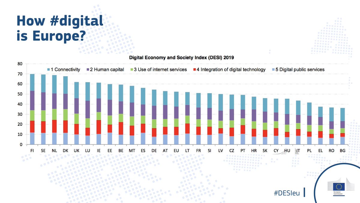 ViolaRoberto's tweet image. Today we published the Digital Economy &amp;amp; Society Index which every year gives us a big picture of Europe’s digital performance through indicators like #connectivity, #DigitalSkills, digital public services &amp;amp; more. Check how #digital is your country bit.ly/DESIeu2019 #DESIeu