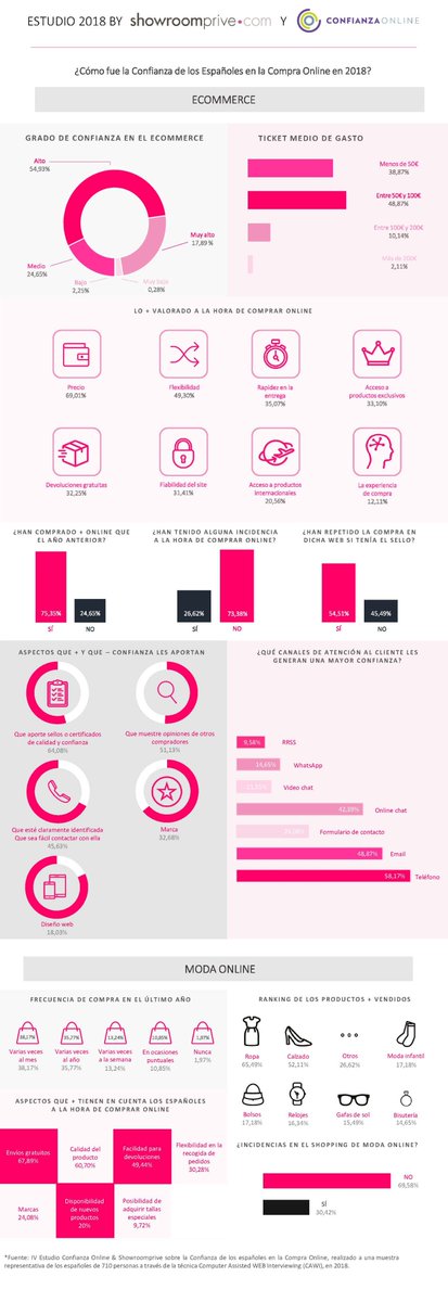 ¡Crece el #Ecommerce y la Confianza en las #ComprasOnline! No te pierdas el análisis elaborado por <a href="/confianzaonline/">Confianza Online</a> y <a href="/ShowroompriveES/">Showroomprive.es</a> bit.ly/2IATqj6 
✅un 75,35% de los encuestados ha comprado ➕ que el año anterior ✅el 73,38% no ha tenido incidencias <a href="/adigital_org/">Adigital</a>