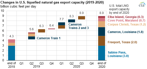 #TodayInEnergy - Sempra Energy ships first liquefied natural gas (#LNG) cargo from #CameronLNG export facility go.usa.gov/xmuEt #naturalgas #exports #energytrade