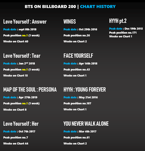 Billboard Chart History