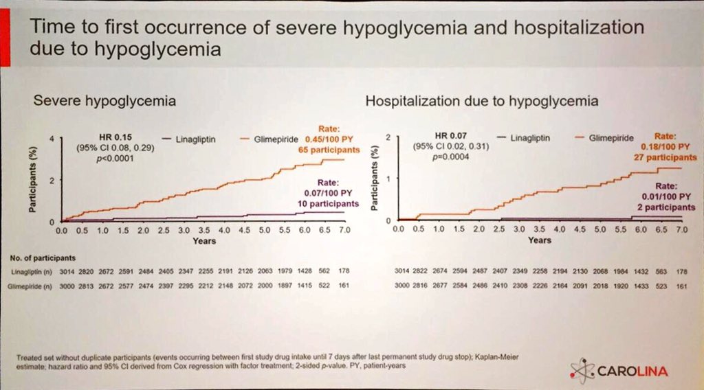 DrTinahones's tweet image. Menos mal !!! #Carolina #ADA2019 #2019ADA clara diferencia en hipoglucemia a favor de linagliptina vs sulfonilureas