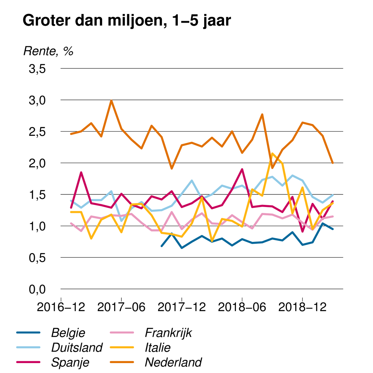 CPBnl's tweet photo. Relatief hoge #marktrentes voor #bedrijfsleningen bij Nederlandse #banken: een aanwijzing voor #marktmacht? Voor meer informatie: https://t.co/BTuiPxXgoY https://t.co/NDBxn0XiLt