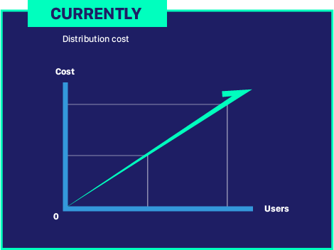 CoinstantineBV's tweet photo. Currently, distribution cost is proportional to the number of recipients. With Coinstantine the number of recipients is not a concern anymore cost wise.
#Airdrops #Bitcoin #Ethereum #Cryptocurrency #ICO #Coinstantine https://t.co/xzCaazmARb
