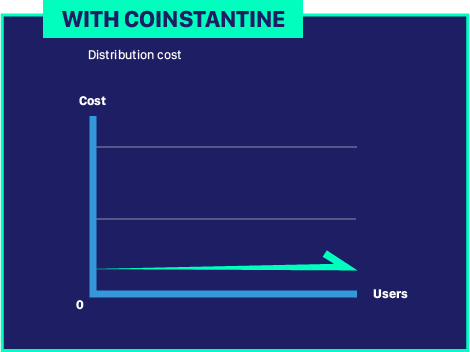 CoinstantineBV's tweet photo. Currently, distribution cost is proportional to the number of recipients. With Coinstantine the number of recipients is not a concern anymore cost wise.
#Airdrops #Bitcoin #Ethereum #Cryptocurrency #ICO #Coinstantine https://t.co/xzCaazmARb