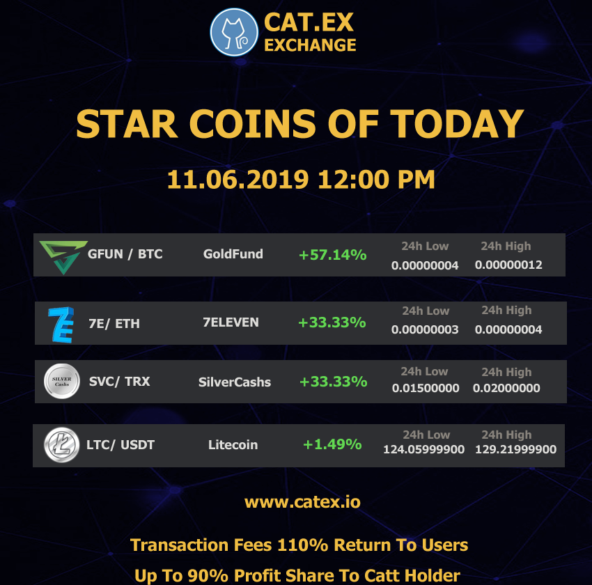 catexofficial's tweet photo. Dear Catexians,

Star Coins of Today 

The coins with the most 24h price rises on Catex are Goldfun ($GFUN), 57,14% up,  SilverCashs ($SVC), 33,33% up, 7ELEVEN ($7E), 33,33% up.  Litcoin ($LTC), 1.49% up.

➡️ Trade now at https://t.co/z5qQl5yshR https://t.co/HJDj8jrszj