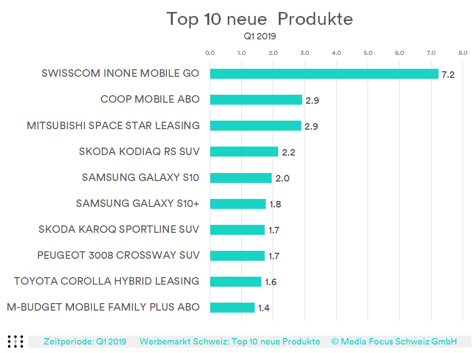 Media_Focus_CH's tweet photo. Swisscom inOne Mobile go ist das meistbeworbene neue Produkt im 1. Quartal 2019.
Im 1. Quartal wurden 2‘911 Produkte für insgesamt 96 MCHF Bruttowerbedruck zum ersten Mal im Schweizer Werbemarkt beworben.

https://t.co/7iidGDrrn5 https://t.co/n8EzE4zdba