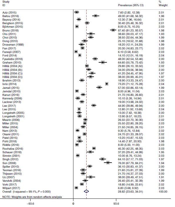 ProfWhelan's tweet photo. Anxiety and depression more common in irritable bowel syndrome #IBS than healthy people. Systematic RV of 73 studies:

🧠Depressive symptoms in 28.8% of IBS, 3.04 greater odds
🧠Depressive disorders in 23.3% of IBS, 2.72 greater odds

Full paper @APandT https://t.co/6wBjfNhNvj https://t.co/E6aIHgUkXR