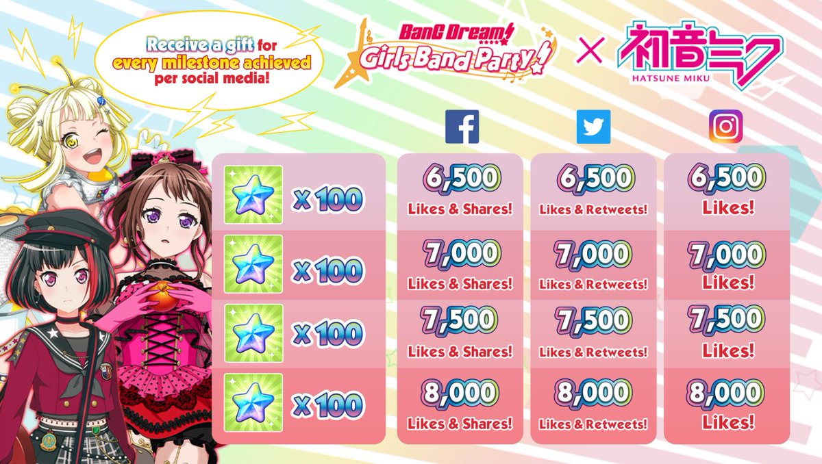 [GIVEAWAY]
To celebrate the BanG Dream! Girls Band Party x Hatsune Miku Series, we'll be giving away rewards for every milestone achieved on each social media platform displayed.
 
Period: Jun 11th 08:00 UTC ~ Jun 18th 07:59 UTC