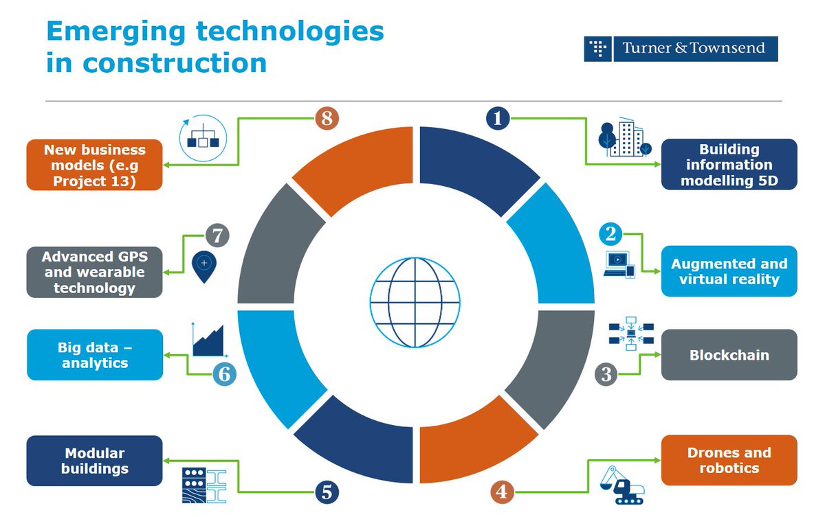 AdrianPredoi's tweet photo. What emerging technologies will transform the #construction industry and which factor will have the biggest impact in the way we currently operate?
#TTInsight #BIM #blockchain #BusinessIntelligence https://t.co/DznPCGqSCu