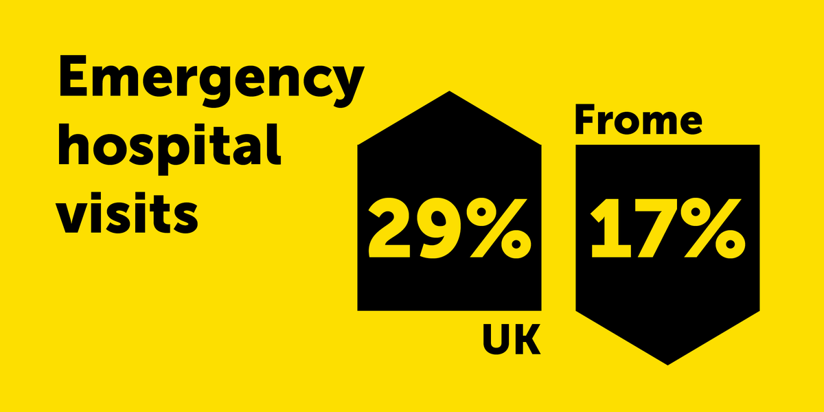 shift_org's tweet photo. @JamesTCobbler @great_together @edencommunities @TNLComFund @LGiU @Cebr_uk CASE STUDY: Why have emergency hospital visits dropped so dramatically in Frome? Here’s how #SocialPrescribing and simple #CommunityRelationships are improving #health and #wellbeing 👉https://t.co/GAWu7C5kGb || #TheFromeModel #CompassionateCommunities #RelationshipsProject https://t.co/wIiZz0eNi2