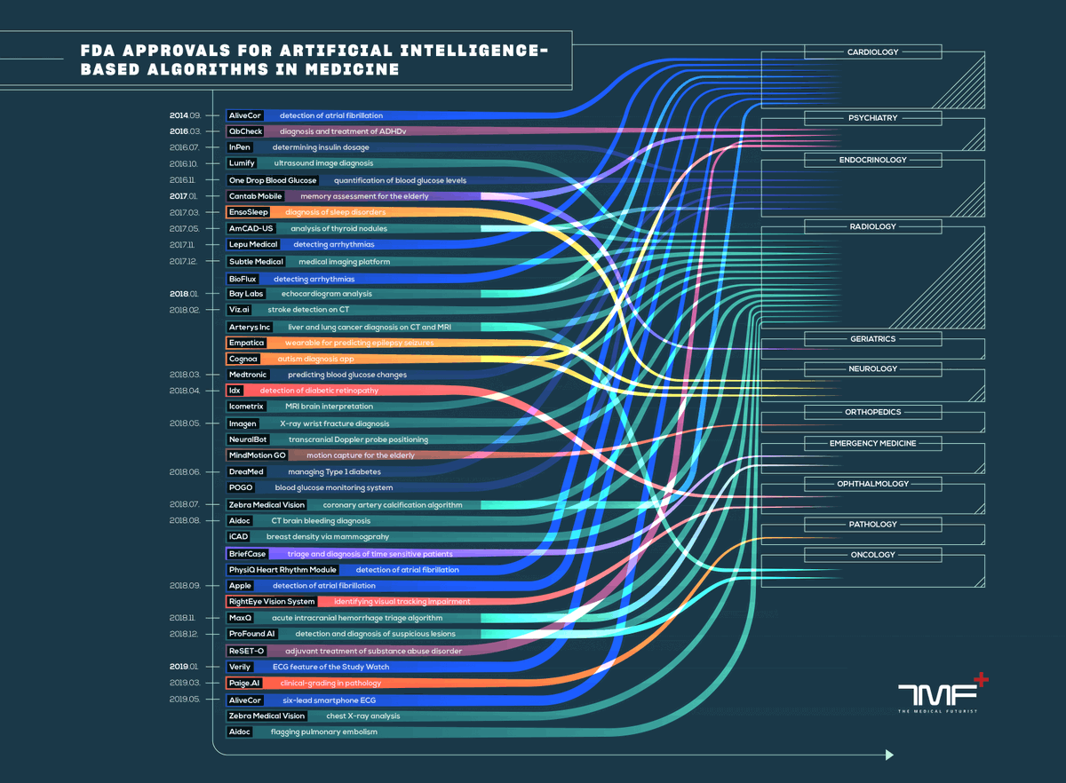 Berci's tweet image. 1/2 I'm incredibly grateful to you all! Our infographic, FDA Approvals For Smart Algorithms In Medicine, has had over 100,000 downloads in 5 days! And the feedback we have received is also incredibly positive. #digitalhealth #fda #AI #medicine