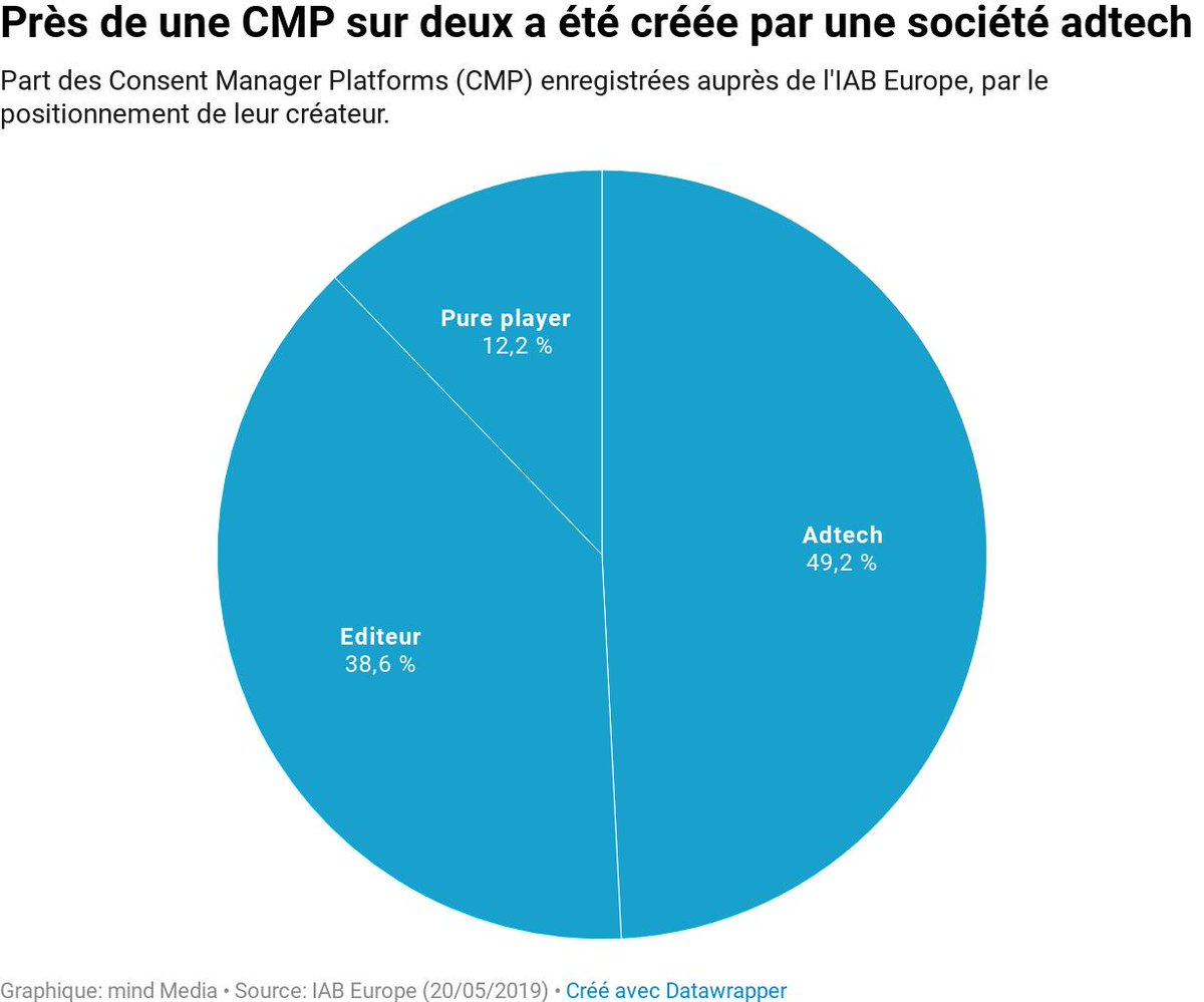 <a href="/_mind/">mind Media</a> Les Etats-Unis, la France et le Royaume-Uni en sont les premiers producteurs. 24 acteurs peuvent être considérés comme des "pure players", dont <a href="/Didomi_privacy/">Romain Gauthier</a> et @Chandago_ en France.