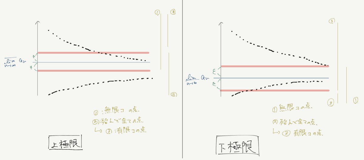 しん On Twitter 数列の上極限 下極限や集合列の上極限 下極限 両者の対応関係についてまとめました Https T Co 6y6a9fckns Https T Co Diw5rrzohl Twitter