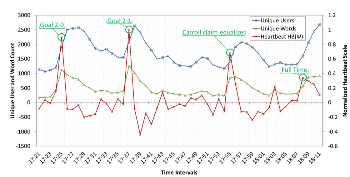 rabeeh's tweet image. Using "heart beat" graph to detect events on Twitter sciencedirect.com/science/articl…
#SNA #Twitter #EventDetection #SocialMediaAnalytics